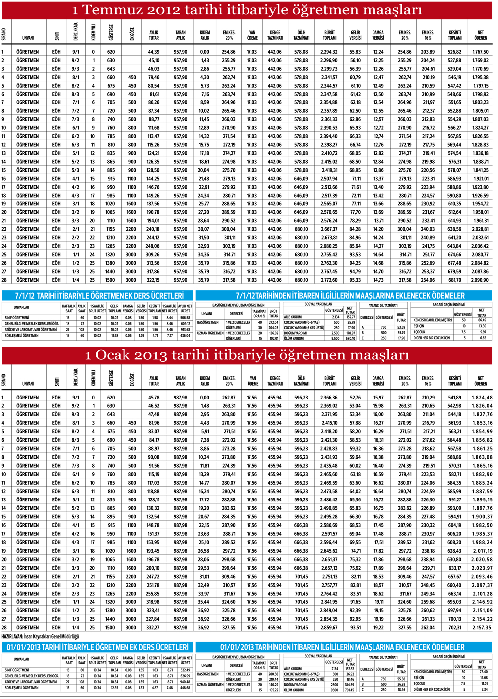 Öğretmenlerin 2013 maaşları Açıklandı
