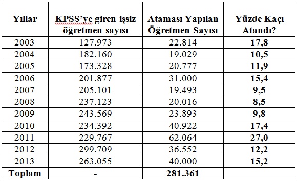 40 Bin Atama Acil İhtiyacı Dahi Karşılamamaktadır!