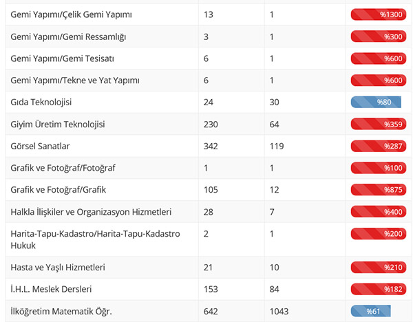 12 Branşta Yeterli  Öğretmen Başvurusu Yok