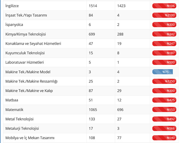 12 Branşta Yeterli  Öğretmen Başvurusu Yok