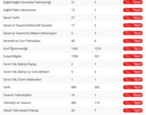 12 Branşta Yeterli  Öğretmen Başvurusu Yok
