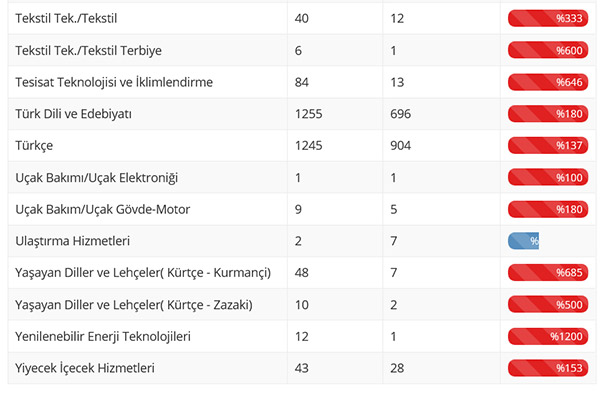 12 Branşta Yeterli  Öğretmen Başvurusu Yok