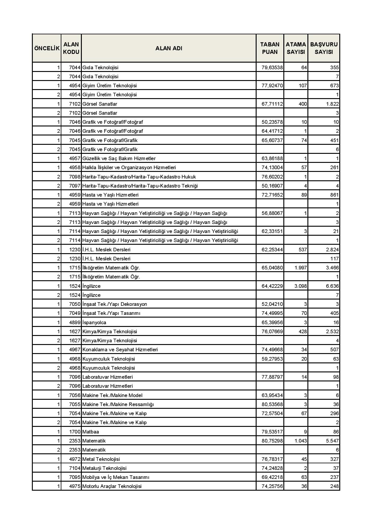 Öğretmen Atamaları Taban Puanları 2016 MEB