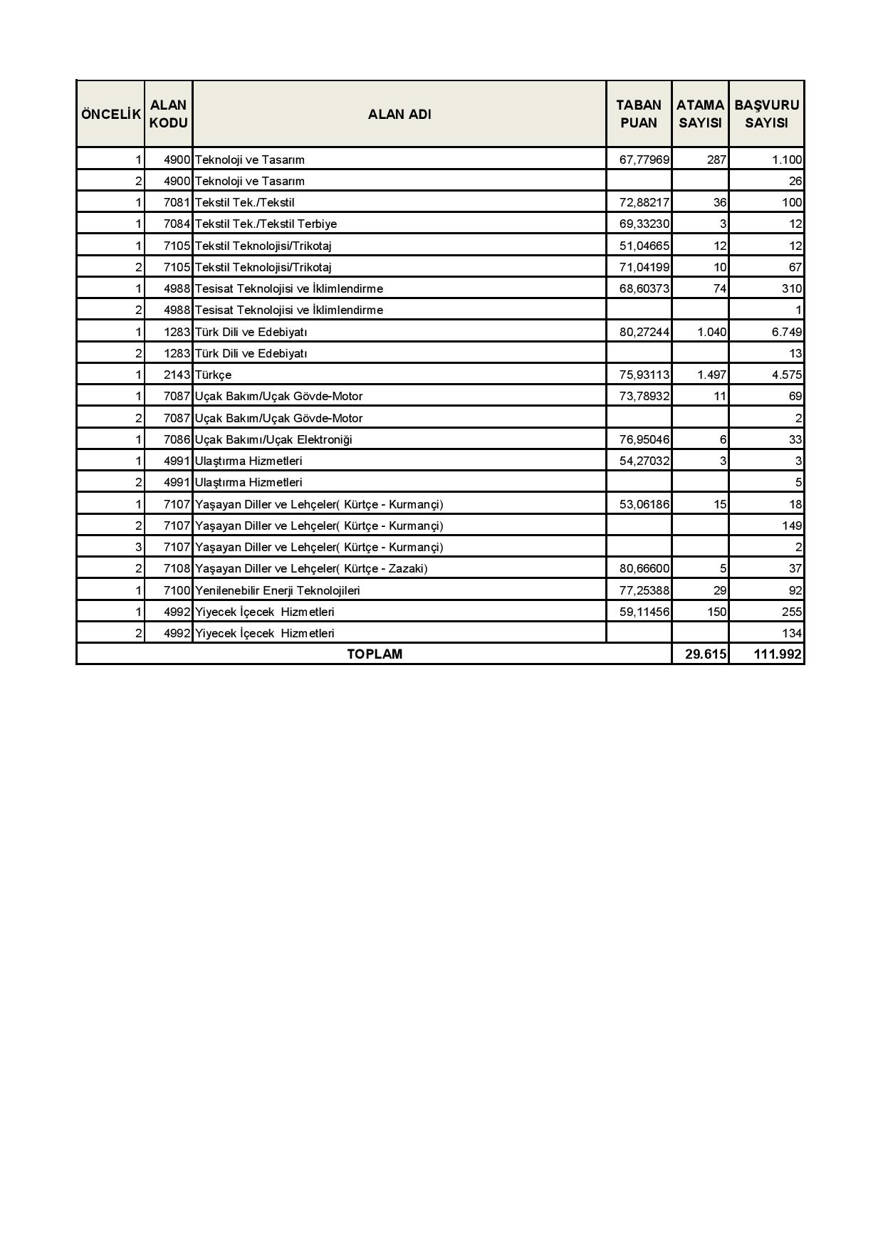 2016 Öğretmen Atamaları Sonucu Oluşan Minimum (Taban) Puanlar