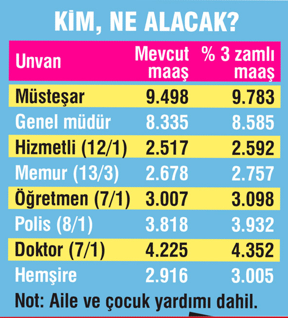 Memurların Ocak maaşları belli oldu