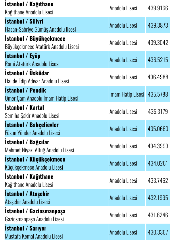 İstanbul'daki Liselerin TEOG Taban Puanları