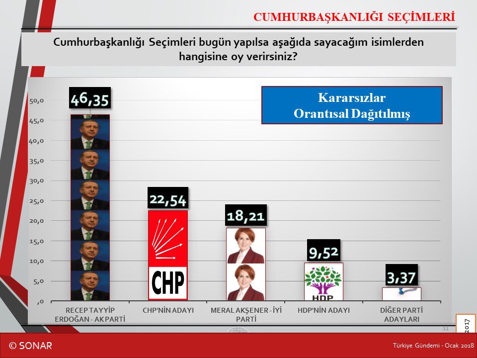 SONAR'dan Anketine Göre Partilerin Oy Oranı