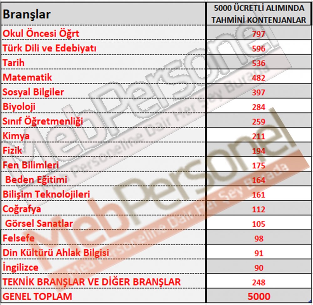 Ücretli Öğretmen Atamaları Detayları Ve Alım Yapılacak Branşlar