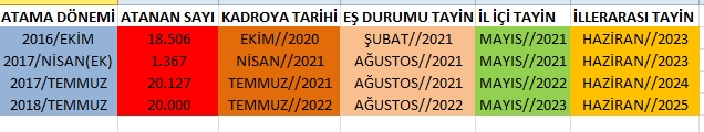Sözleşmeli Öğretmenlerin Tayin Tarihleri!