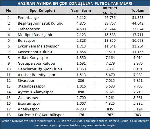 Haziran ayına transferler damga vurdu