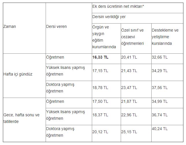 Hangi Öğretmenler Ek Ders Alabilir ? Ek Ders Ücretleri Net Ve Brüt Ne Kadar ? (Hafta İçi - Hafta Sonu  Ve Yüksek Lisans)