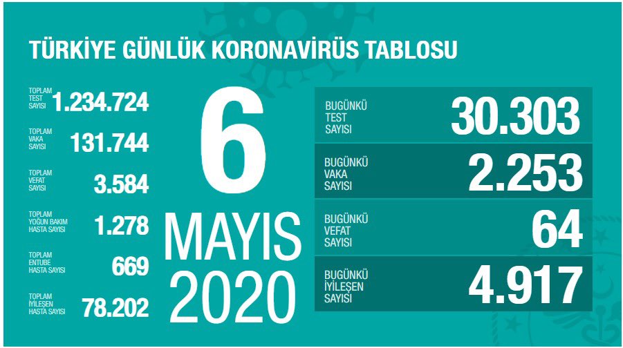 6 Mayıs Tarihli Koronavirüs Verileri Açıklandı