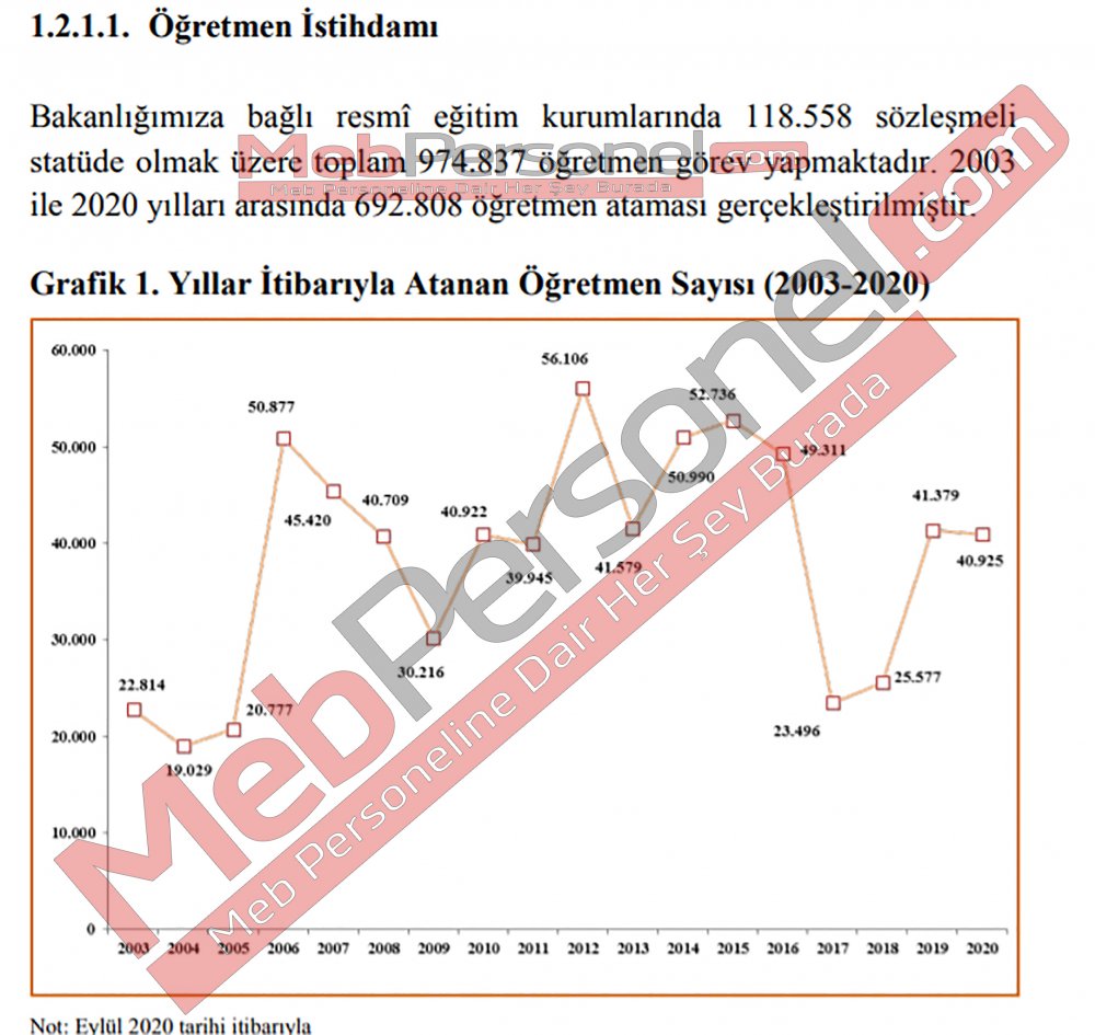 Yıllara Göre Öğretmen Atama Sayıları  MEB Resmi Verileri (2003-2020)